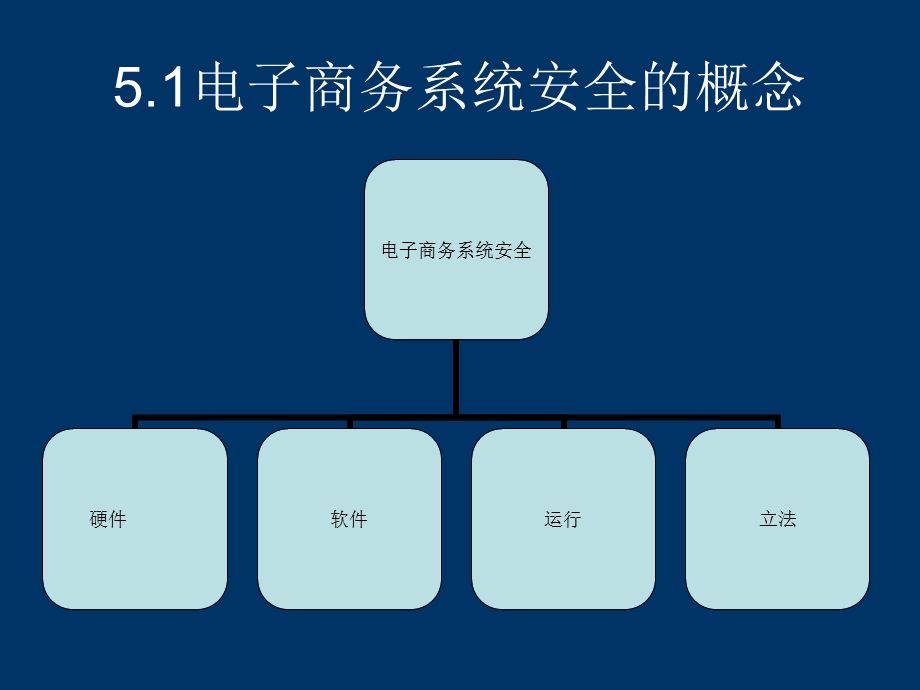 第5章电子商务安全.ppt_第2页