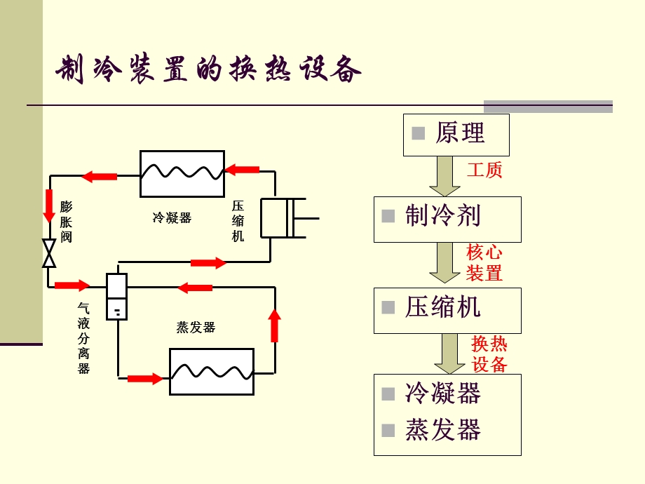 第5章蒸发器与冷凝器2.ppt_第2页