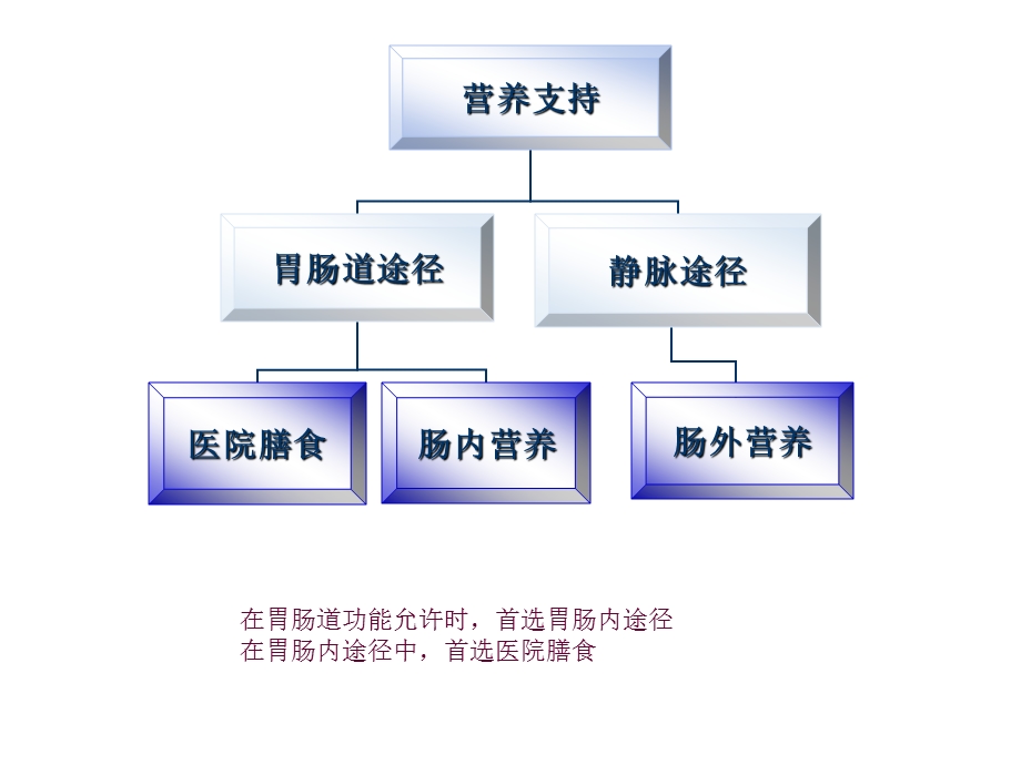 第6章营养支持医院膳食.ppt_第2页