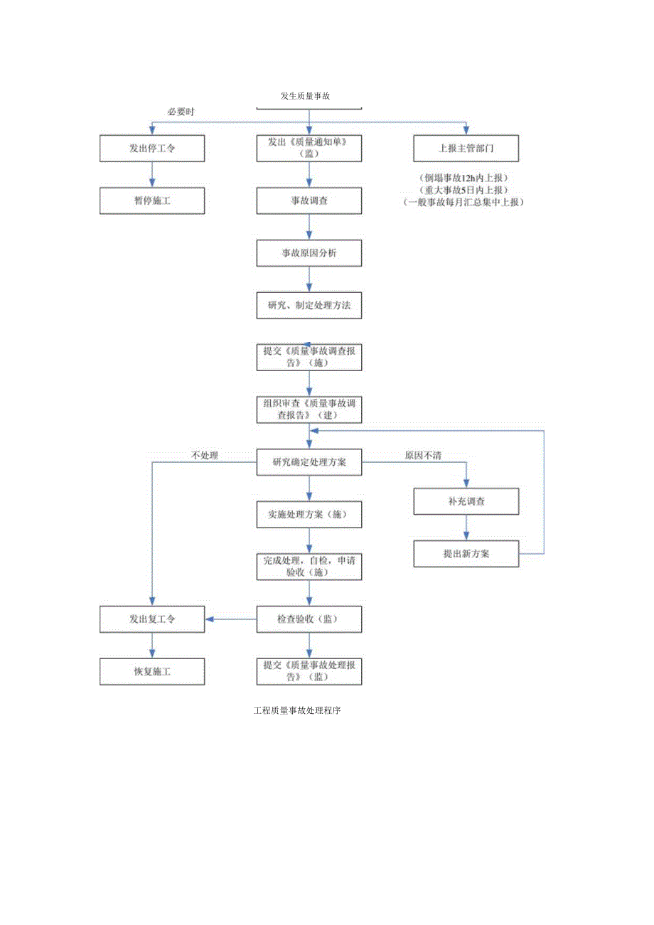 公路工程监理质量工作流程图汇总.docx_第3页