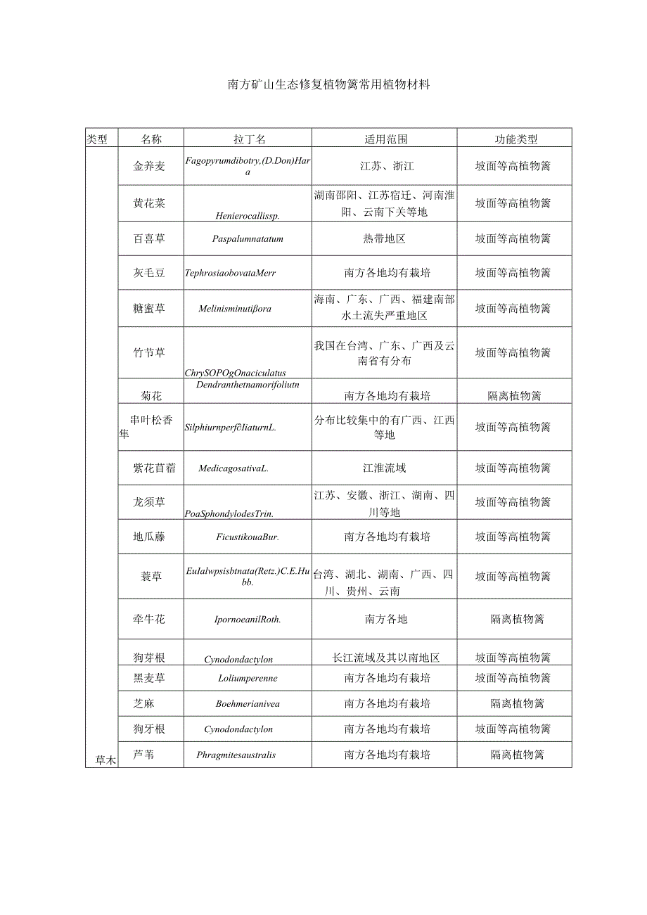 南方矿山生态修复植物篱常用植物材料.docx_第1页