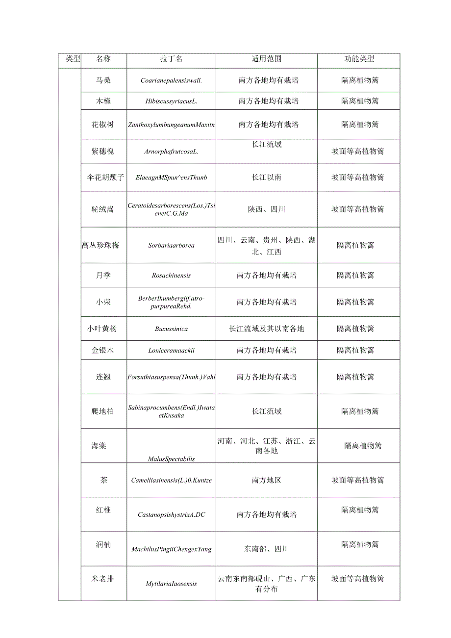 南方矿山生态修复植物篱常用植物材料.docx_第2页