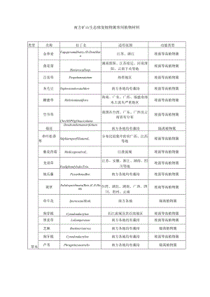 南方矿山生态修复植物篱常用植物材料.docx