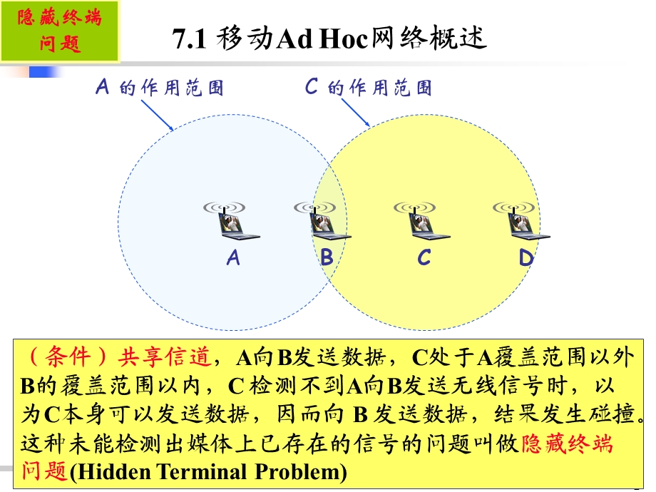 第7章AdHoc.ppt_第2页