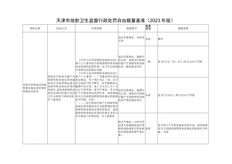 放射卫生行政处罚自由裁量基准(2023版).docx_第1页