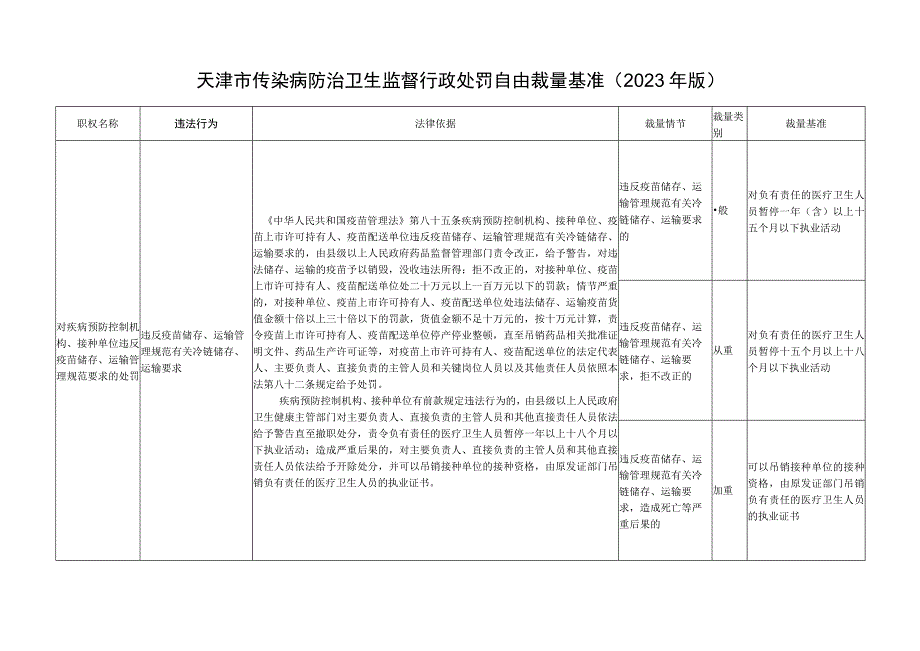 传染病防治处罚自由裁量基准（2023版).docx_第1页