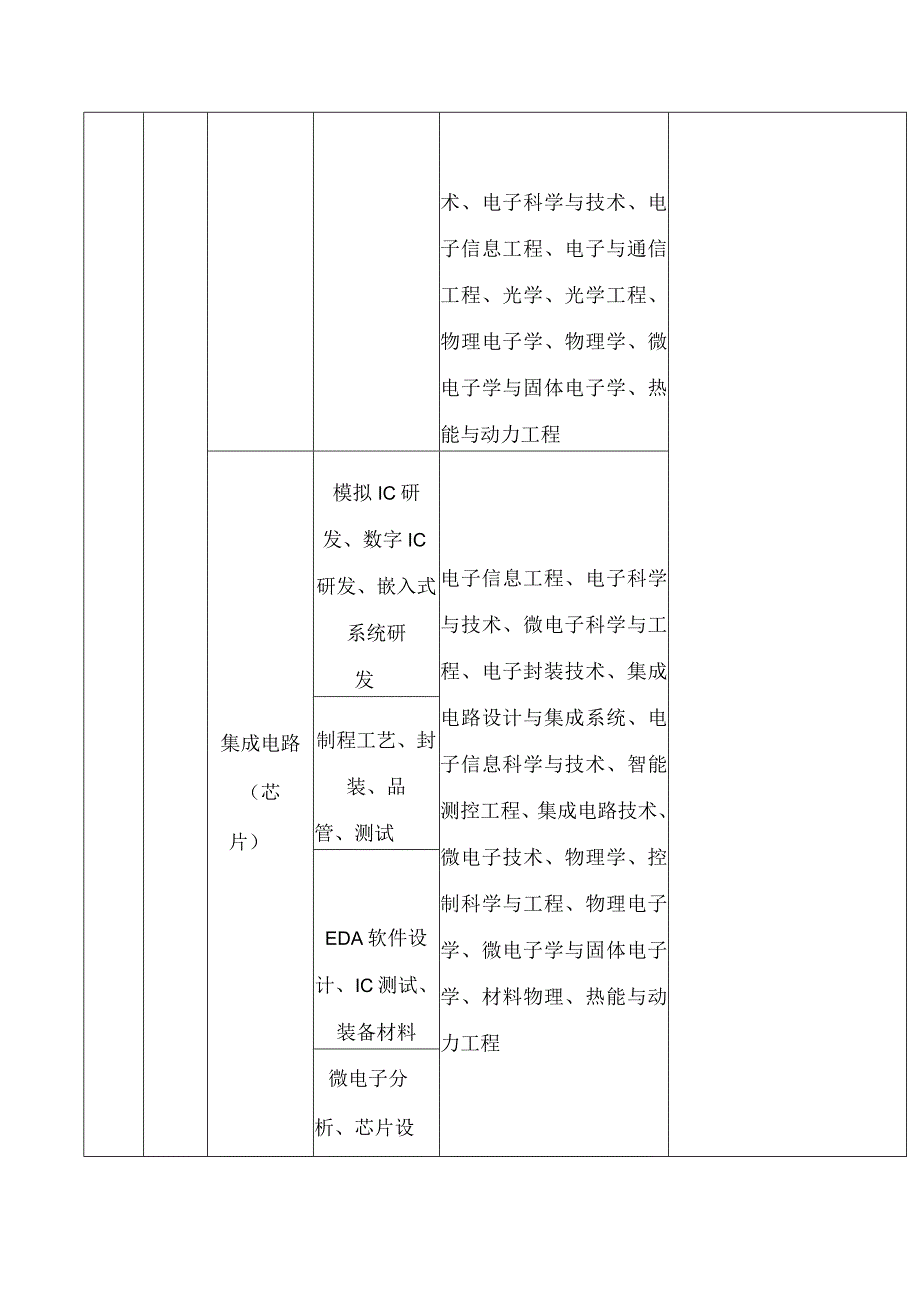 福建省人力资源和社会保障厅关于印发《福建省2023―2024年度紧缺急需人才引进指导目录》的通知.docx_第3页