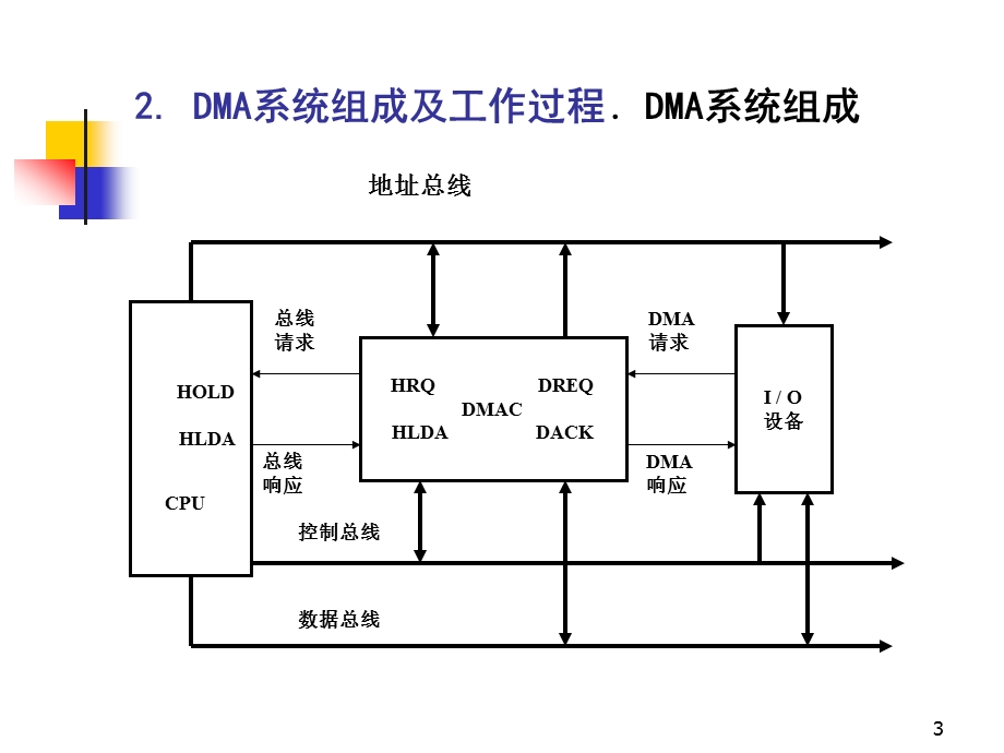 第8章 DMA技术与DMA控制器.ppt_第3页