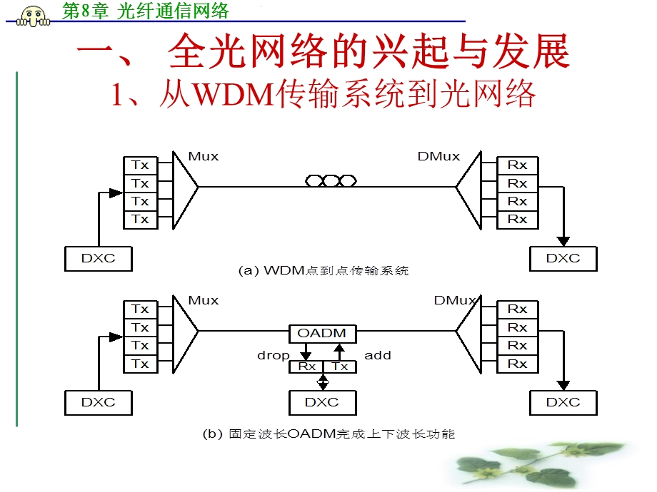 第8章光纤通信网络.ppt_第3页