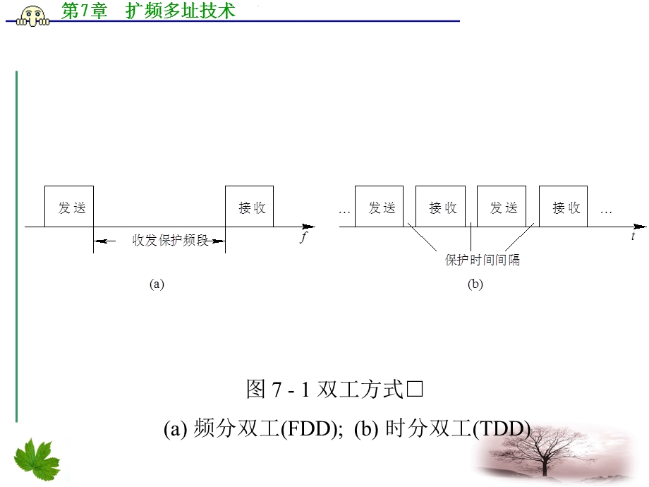 第7章扩频多址技术.ppt_第3页