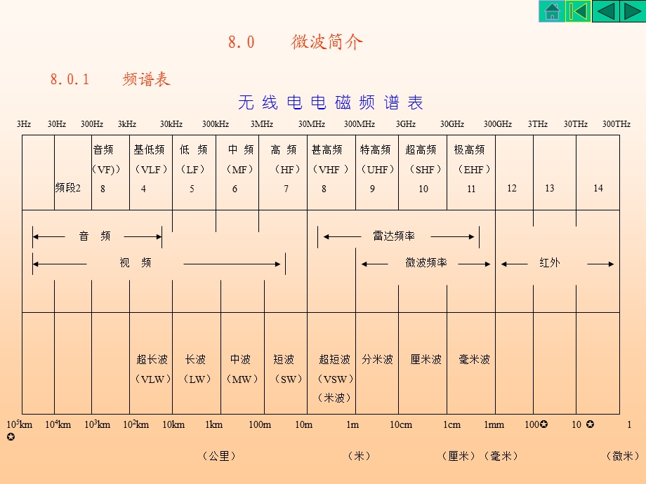 第7章规则波导和空腔谐振器.ppt_第2页