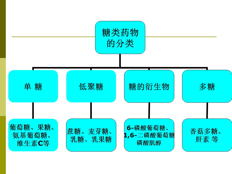 第8章生化药物制造工艺糖类药物.ppt_第2页