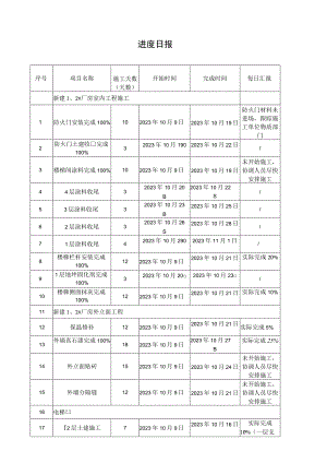 建设工程项目进度日报.docx