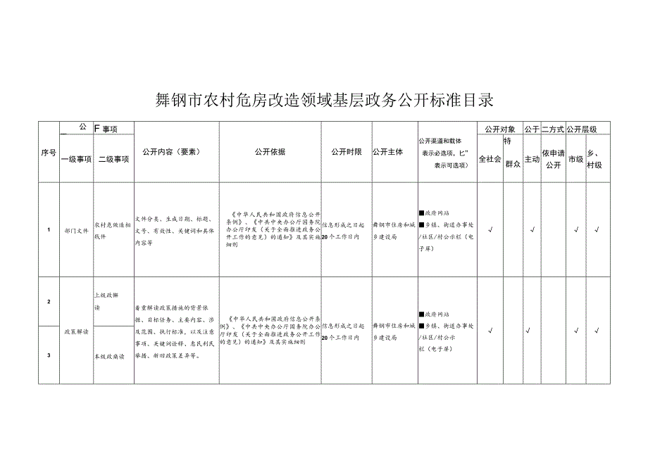 舞钢市农村危房改造领域基层政务公开标准目录.docx_第1页