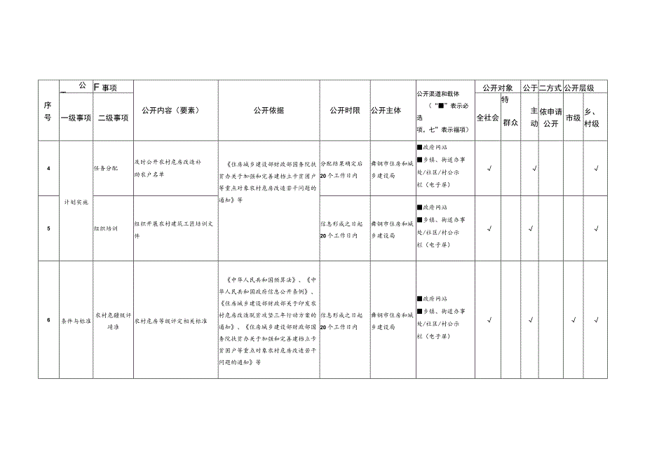 舞钢市农村危房改造领域基层政务公开标准目录.docx_第2页