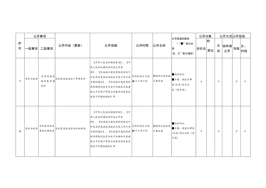 舞钢市农村危房改造领域基层政务公开标准目录.docx_第3页