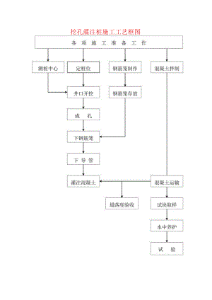 挖孔灌注桩施工工艺框图.docx