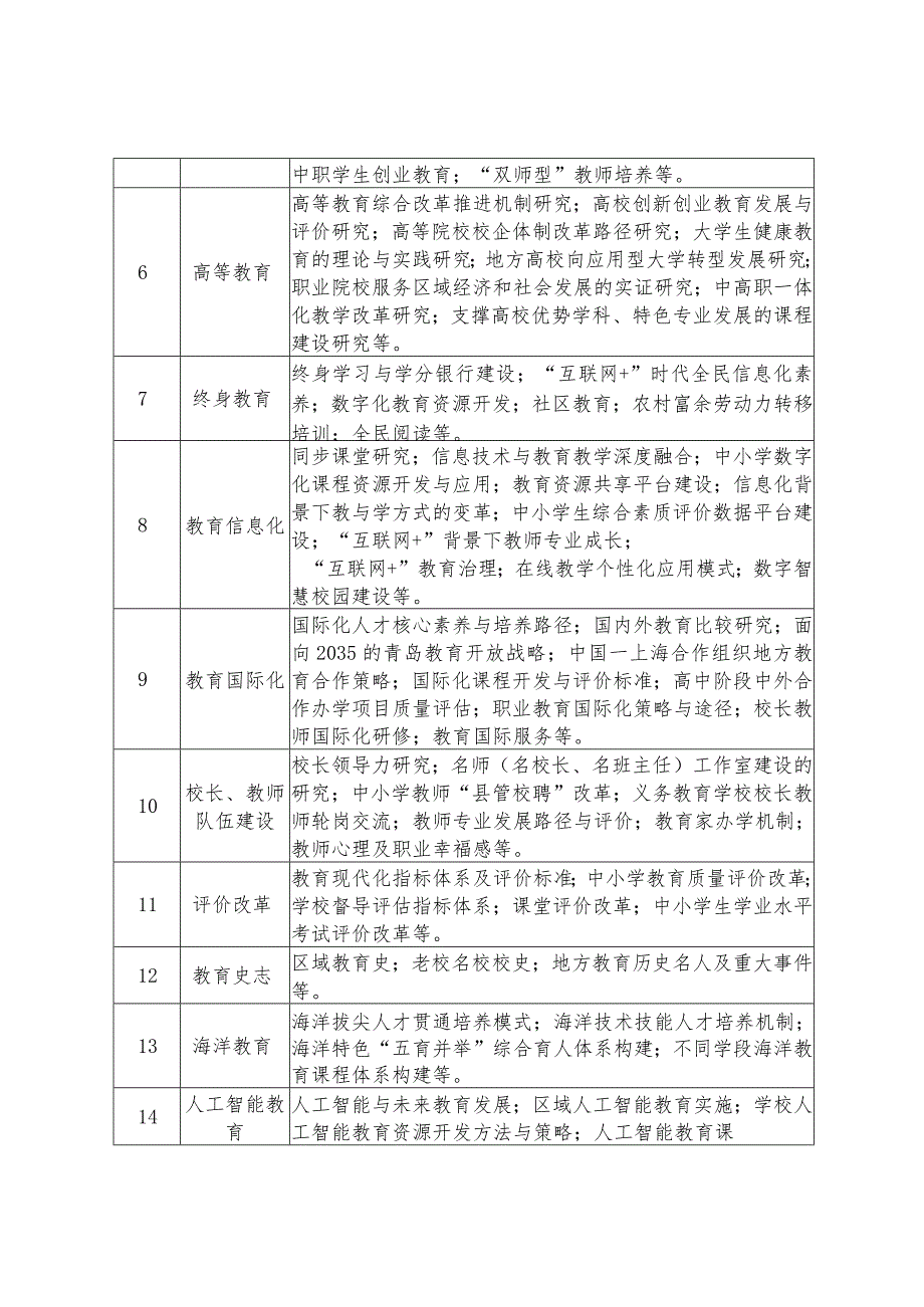 青岛市教育科学“十三五”规划2019年度课题选题参考.docx_第2页