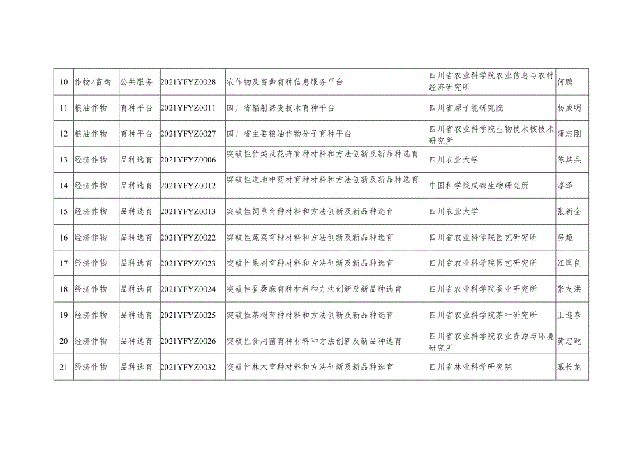 “十四五”省农作物及畜禽育种攻关计划项目清单.docx_第2页