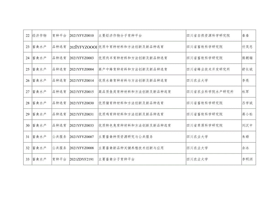 “十四五”省农作物及畜禽育种攻关计划项目清单.docx_第3页