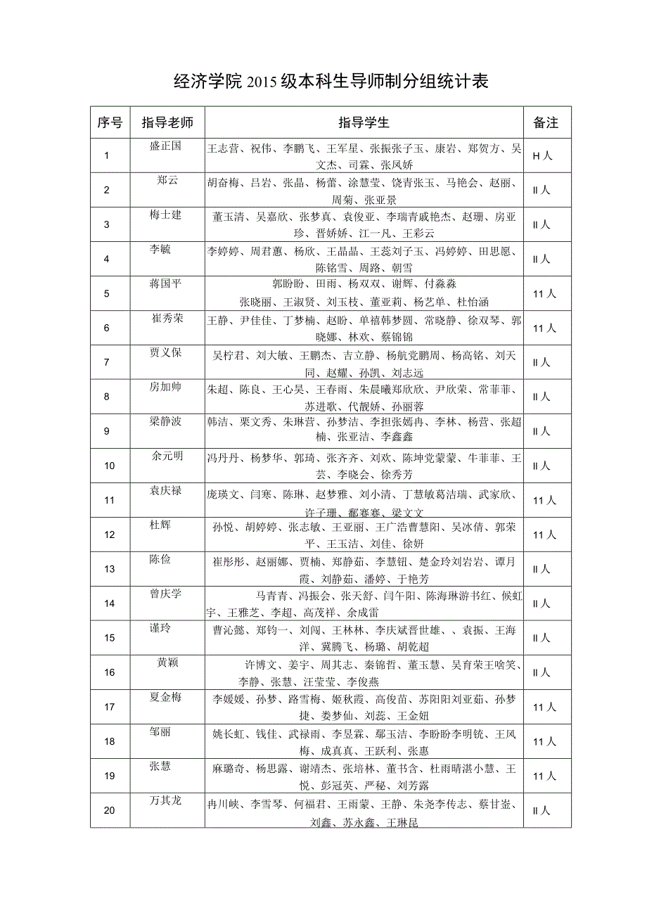 经济学院2015级本科生导师制分组统计表.docx_第1页