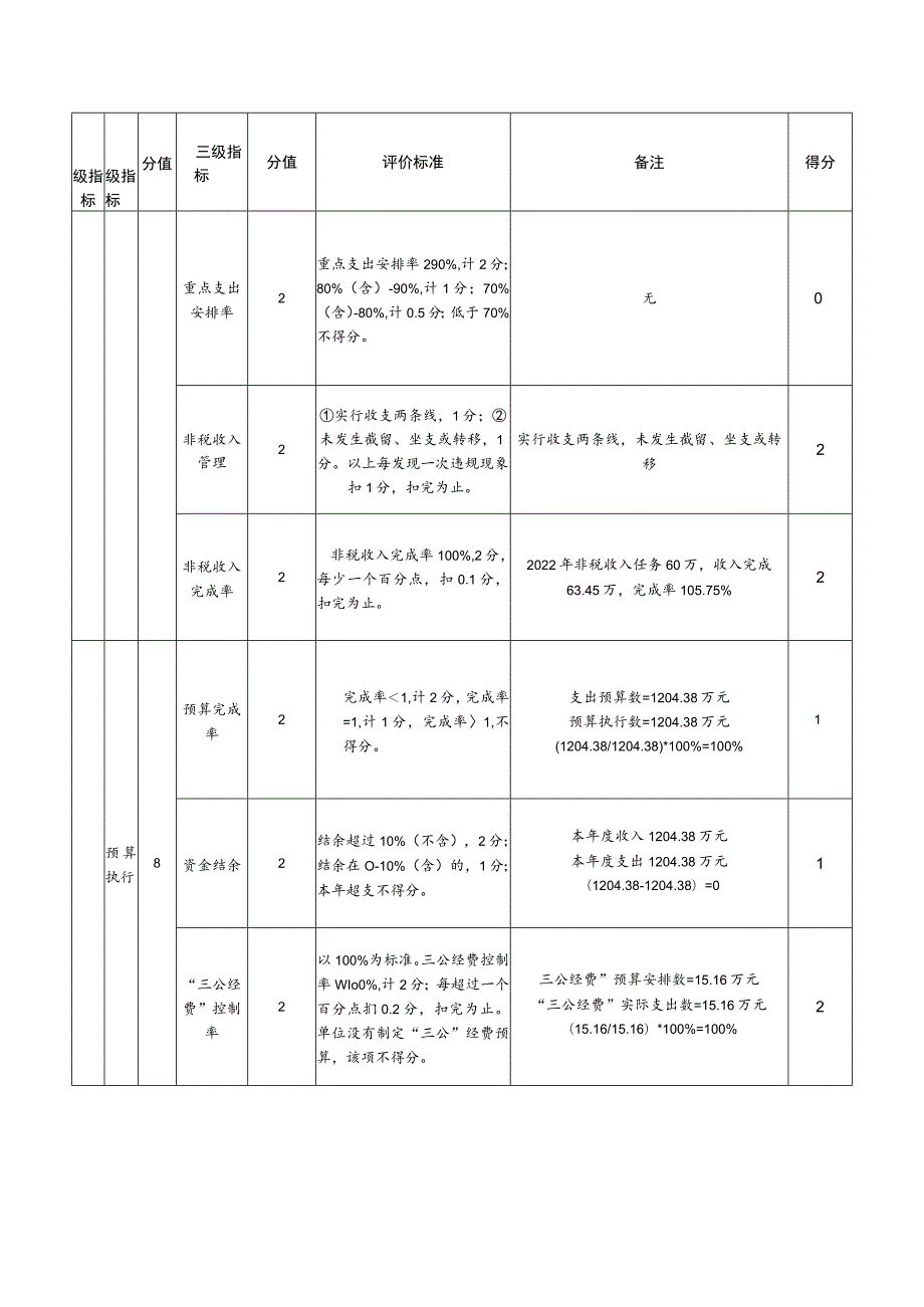 邵阳市农业综合行政执法支队部门整体支出绩效评价指标评分表.docx_第2页