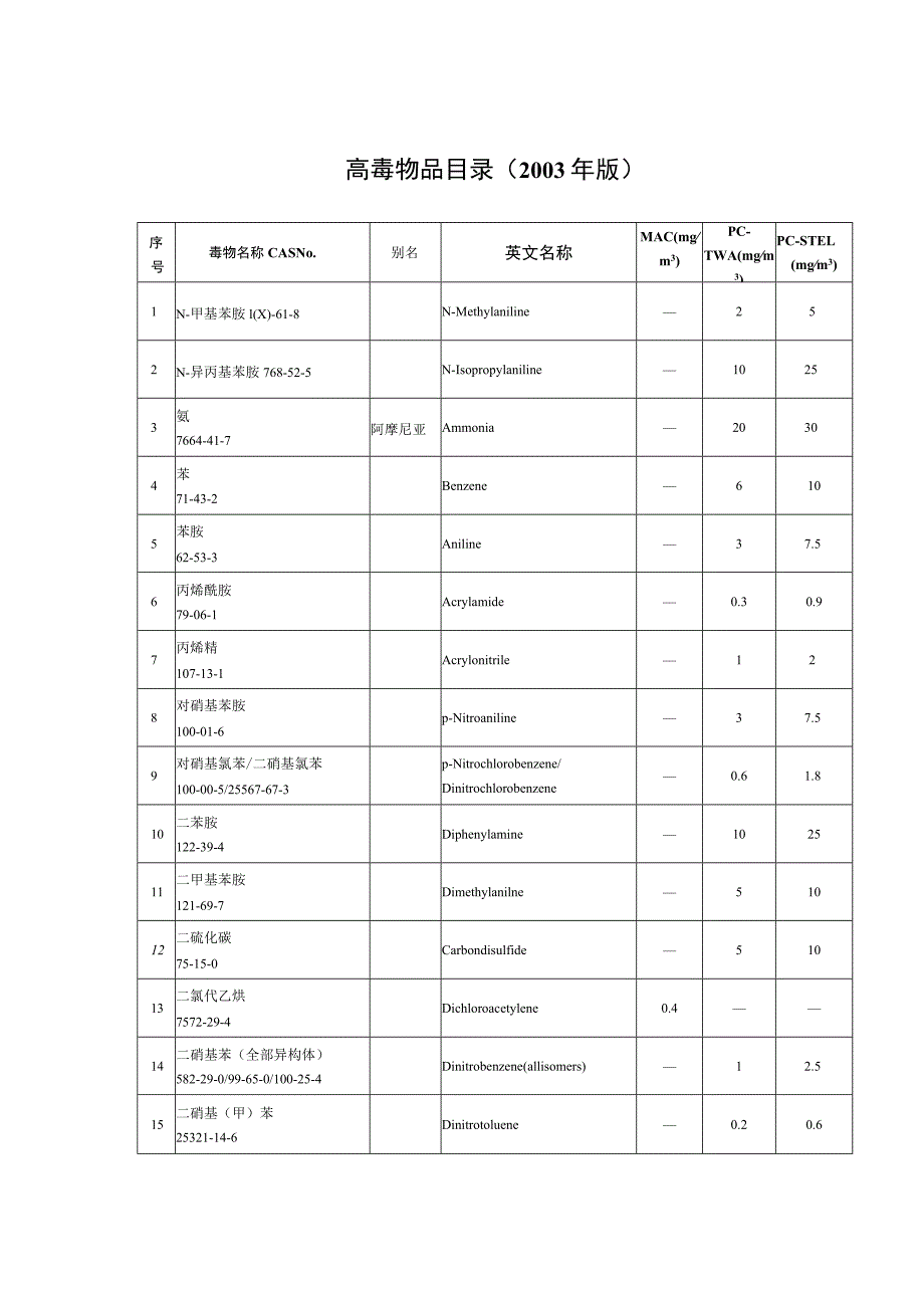 高毒物品目录及常见高毒物品MAC PC-TWA PC-STEL查询.docx_第1页