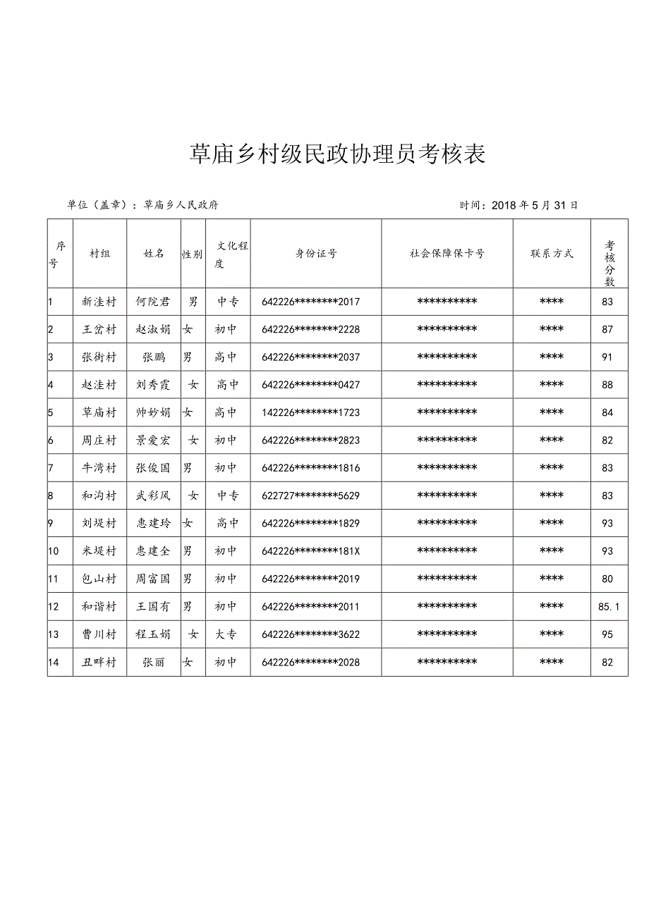 草庙乡村级民政协理员考核表.docx_第1页