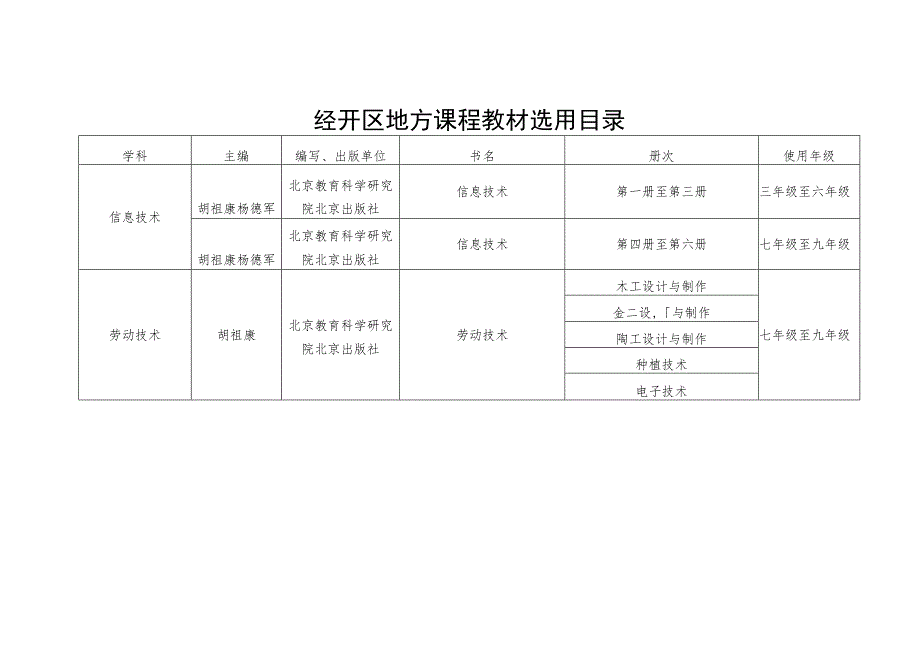 经开区地方课程教材选用目录.docx_第1页