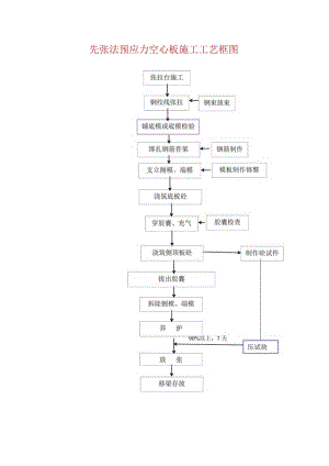 先张法预应力空心板施工工艺框图.docx