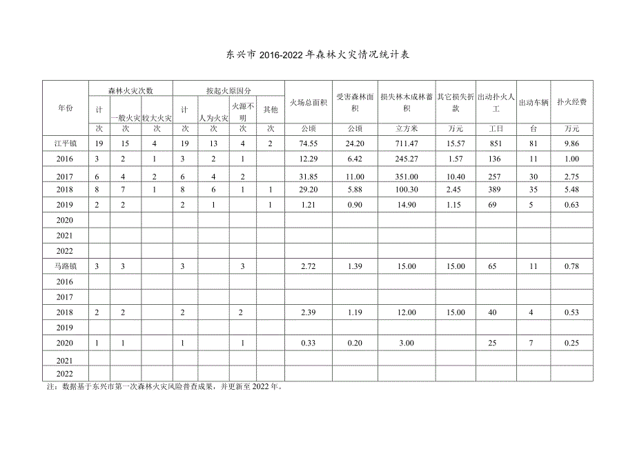 东兴市森林防火规划（2023-2030年）附表.docx_第3页