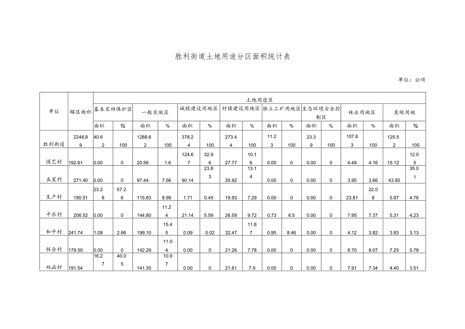 胜利街道土地用途分区面积统计表.docx_第1页
