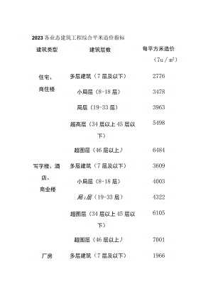 2023各业态建筑工程综合平米造价指标.docx