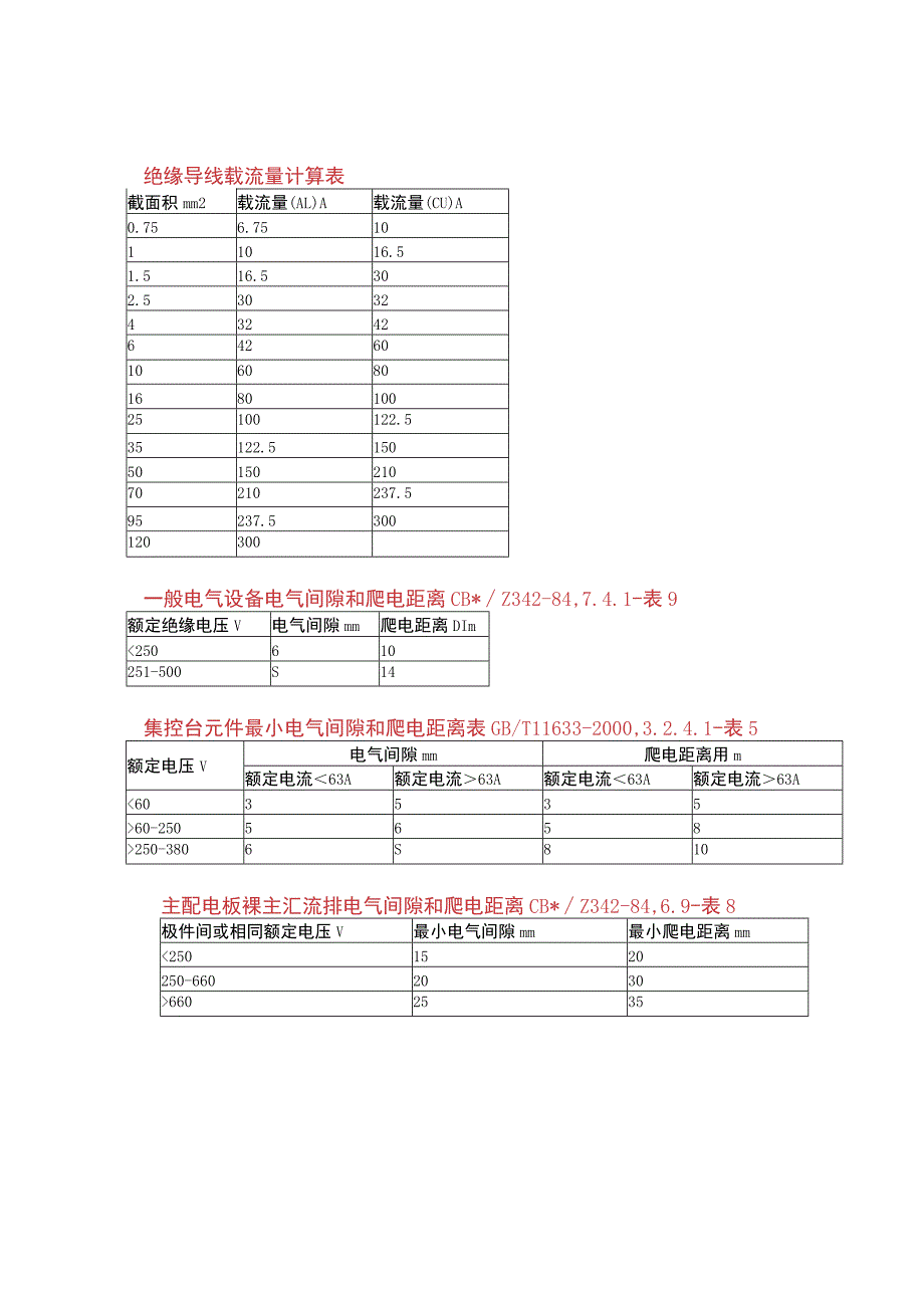 绝缘导线载流量计算表.docx_第1页