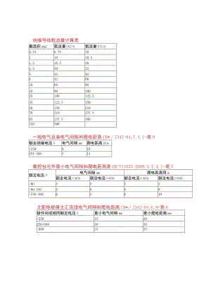 绝缘导线载流量计算表.docx