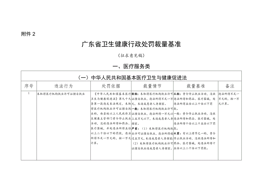 广东省卫生健康行政处罚裁量基准（征求意见稿）.docx_第1页