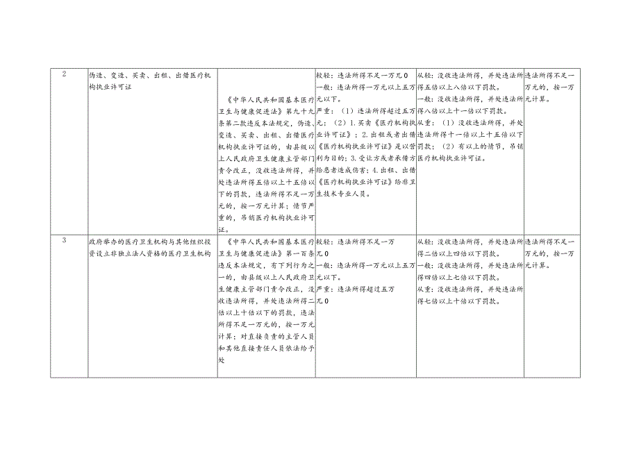 广东省卫生健康行政处罚裁量基准（征求意见稿）.docx_第2页