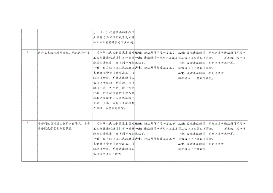 广东省卫生健康行政处罚裁量基准（征求意见稿）.docx_第3页