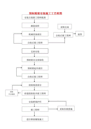 预制箱梁安装施工工艺框图.docx