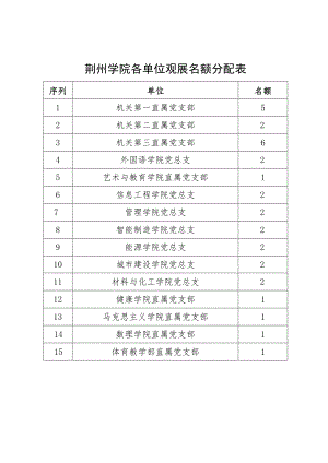 荆州学院各单位观展名额分配表.docx