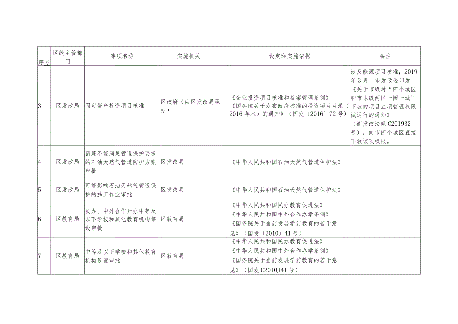 石鼓区行政许可事项清单2023年版.docx_第2页