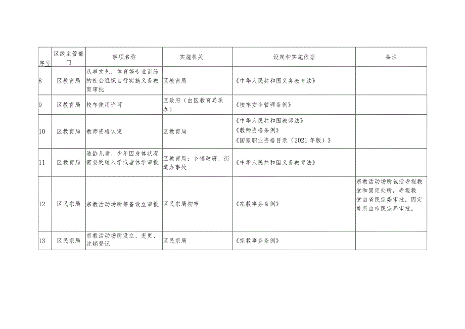 石鼓区行政许可事项清单2023年版.docx_第3页