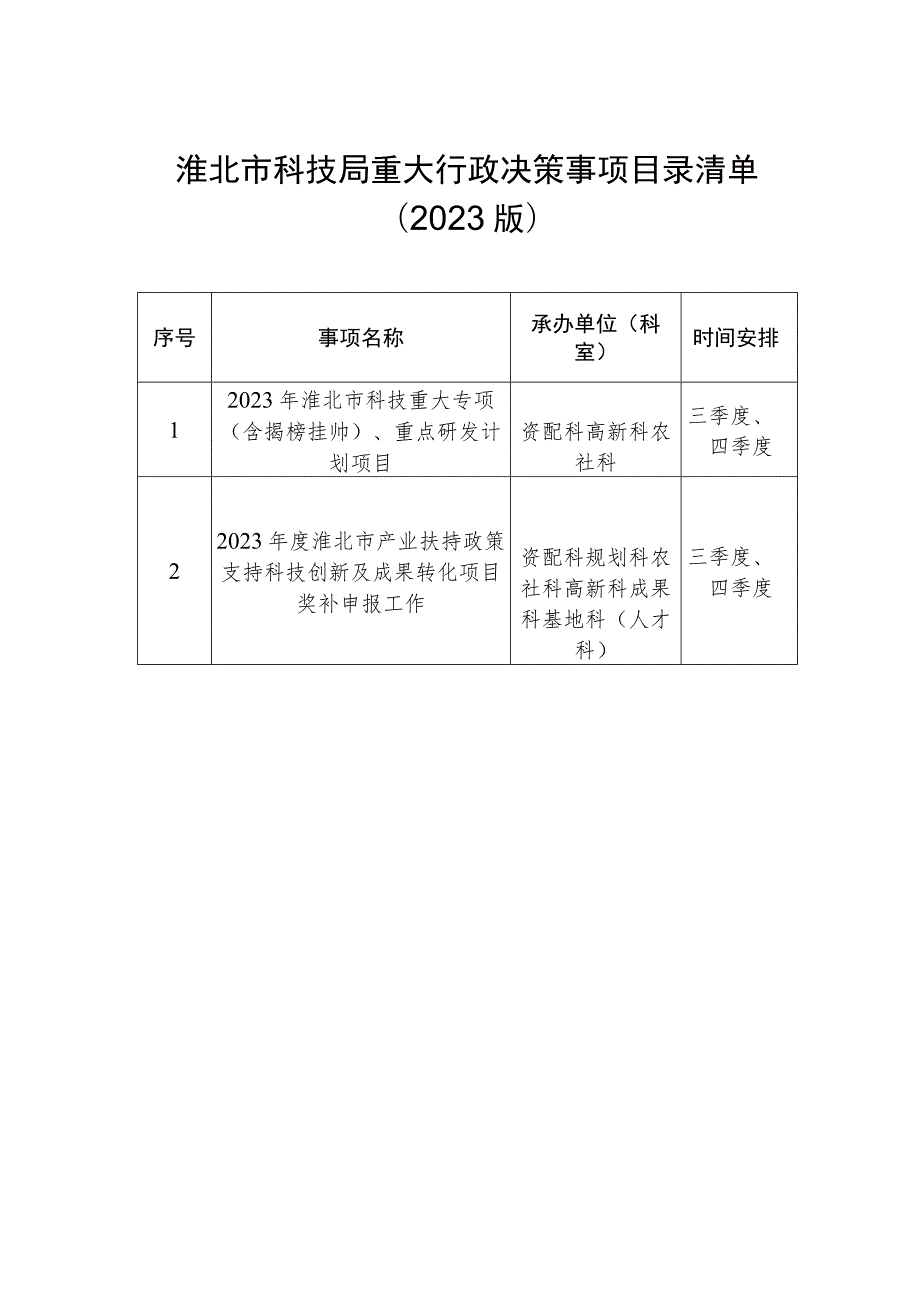 淮北市科技局重大行政决策事项目录清单2023版.docx_第1页