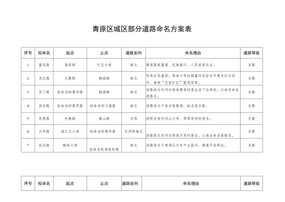 青原区城区部分道路命名方案表.docx_第1页