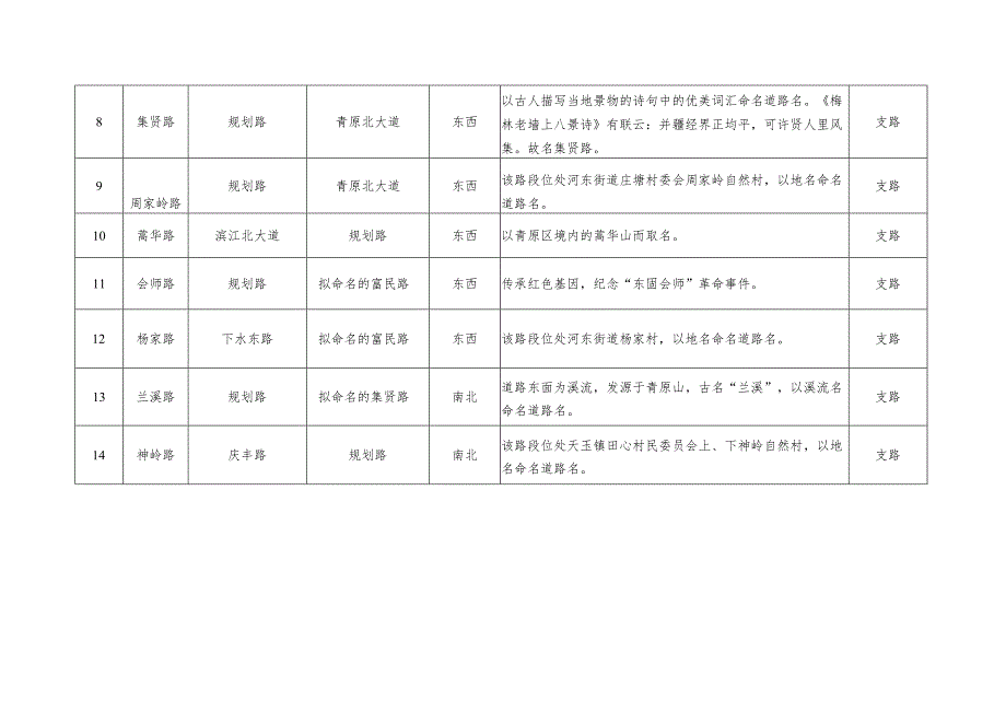 青原区城区部分道路命名方案表.docx_第2页