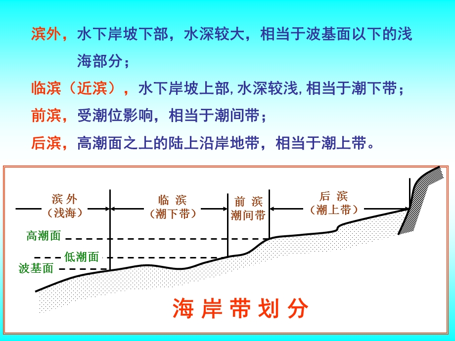 第8章海岸地貌.ppt_第3页