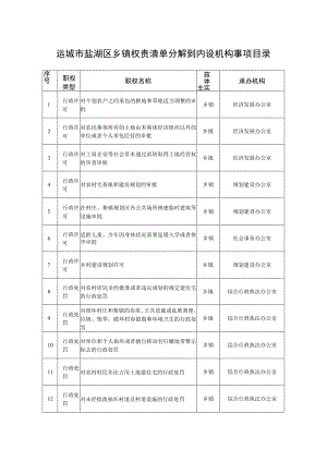 运城市盐湖区乡镇权责清单分解到内设机构事项目录.docx