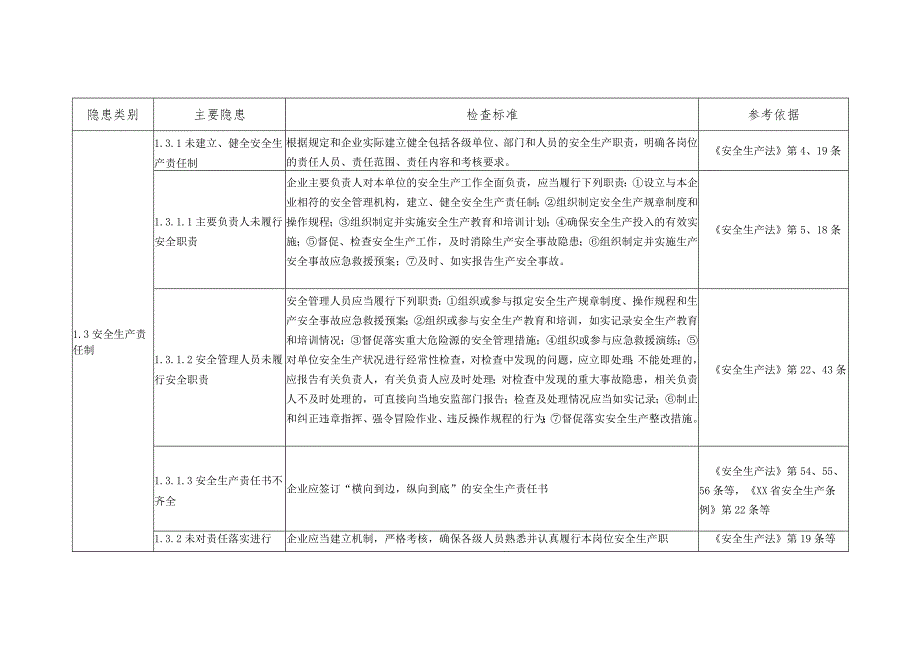 (新)20XX年一般企业事故隐患自查通用标准(全汇编).docx_第2页