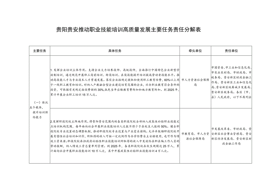 贵阳贵安推动职业技能培训高质量发展主要任务责任分解表.docx_第1页