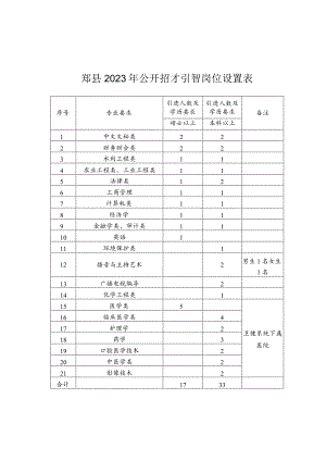 郏县2023年公开招才引智岗位设置表.docx